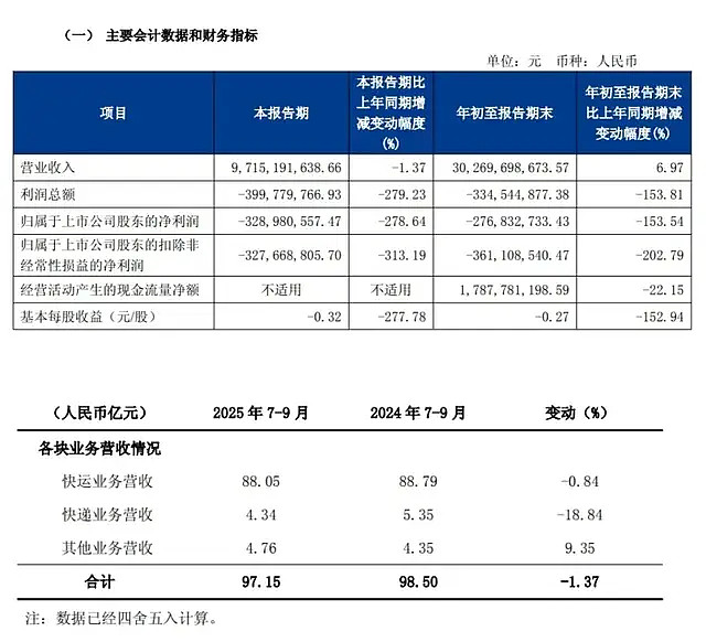 Im（中国体育）：一代快运巨头退市彻底卖身京东：传奇落幕背后物流行业又要变天了(图3)
