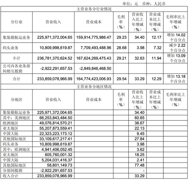 Im体育网站：大增105%！中远海控发布2024年年报(图3)