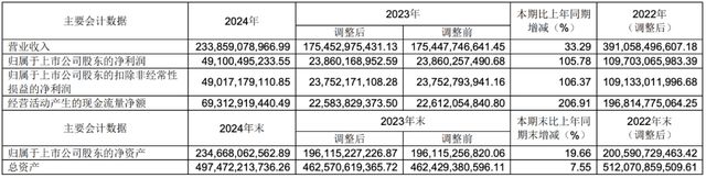 Im体育网站：大增105%！中远海控发布2024年年报(图2)