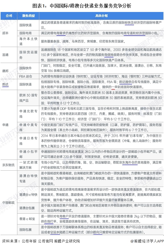 2024年中国快递行业细分国际快递市场分析顺丰、EMS和圆通速递竞争力相对较强【组图】(图1)