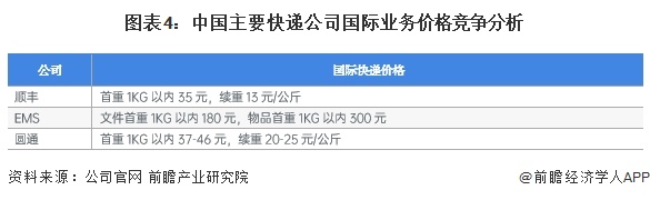 2024年中国快递行业细分国际快递市场分析顺丰、EMS和圆通速递竞争力相对较强【组图】(图4)